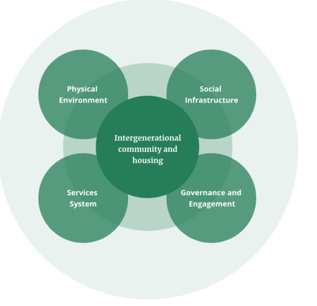 Image montrant 4 catégories : Environnement physique, Infrastructure sociale, Système de services, Gouvernance et engagement. La communauté intergénérationnelle et le logement se situent au-dessus de toutes les catégories et les relient entre elles. 
